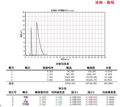 甲縮醛、甲醛、甲醇分析 色譜儀在化工檢測(cè)中的關(guān)鍵應(yīng)用